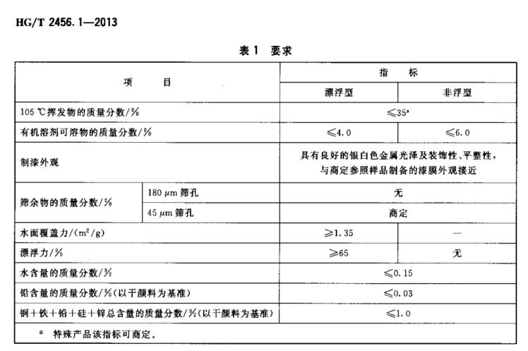 HG/T 2456.1-2013 涂料用铝颜料 第1部分: 铝粉浆水分检测