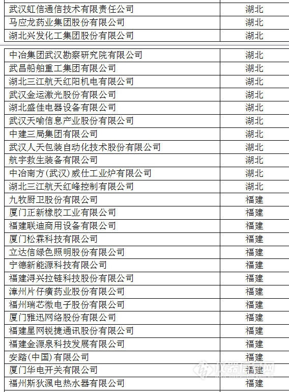 中国创新企业1000强，仪器公司占8席!