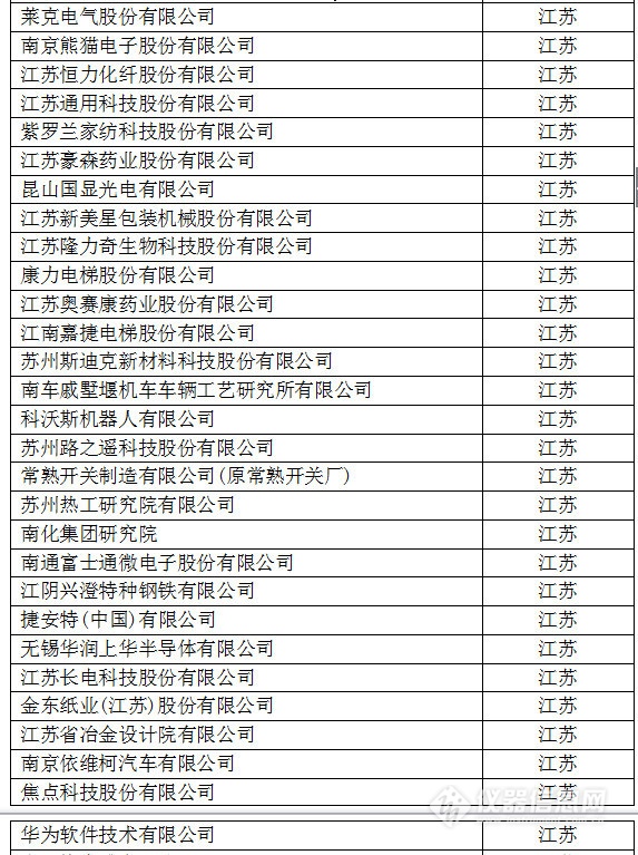 中国创新企业1000强，仪器公司占8席!