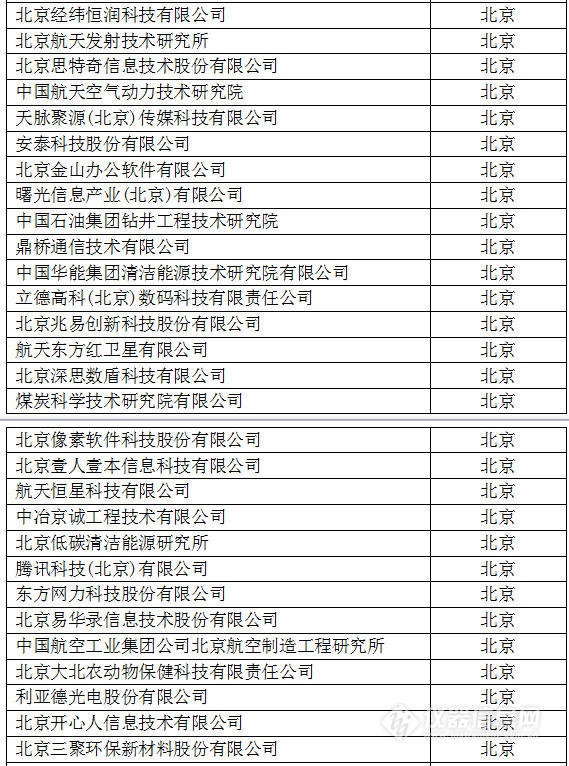 中国创新企业1000强，仪器公司占8席!