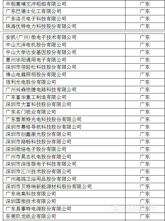 中国创新企业1000强，仪器公司占8席!