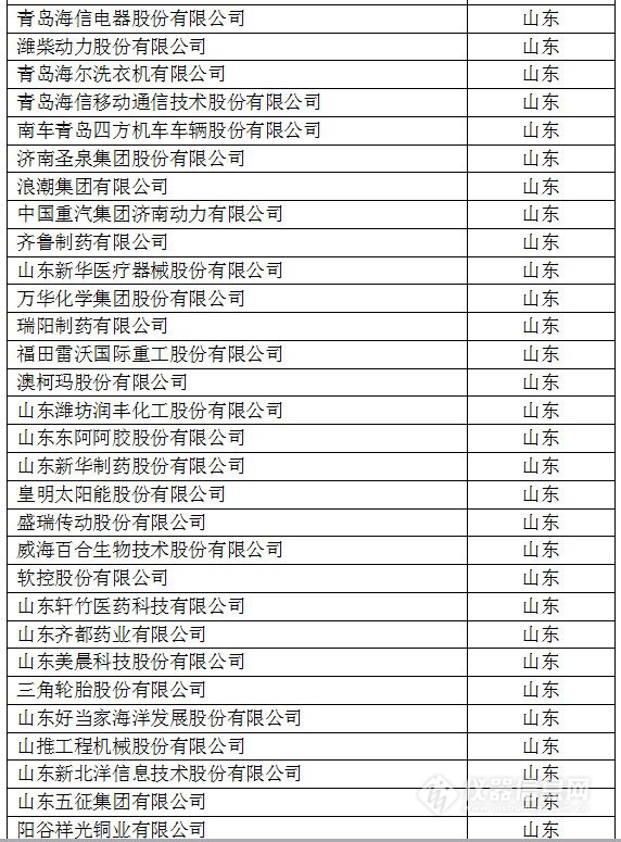 中国创新企业1000强，仪器公司占8席!