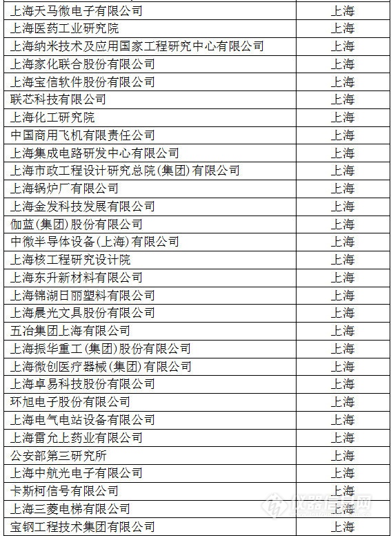 中国创新企业1000强，仪器公司占8席!