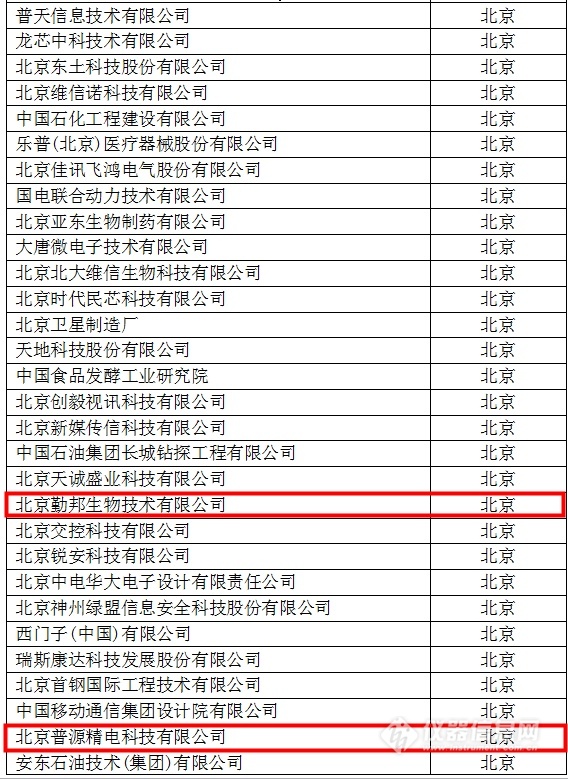 中国创新企业1000强，仪器公司占8席!