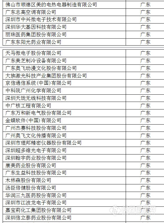 中国创新企业1000强，仪器公司占8席!