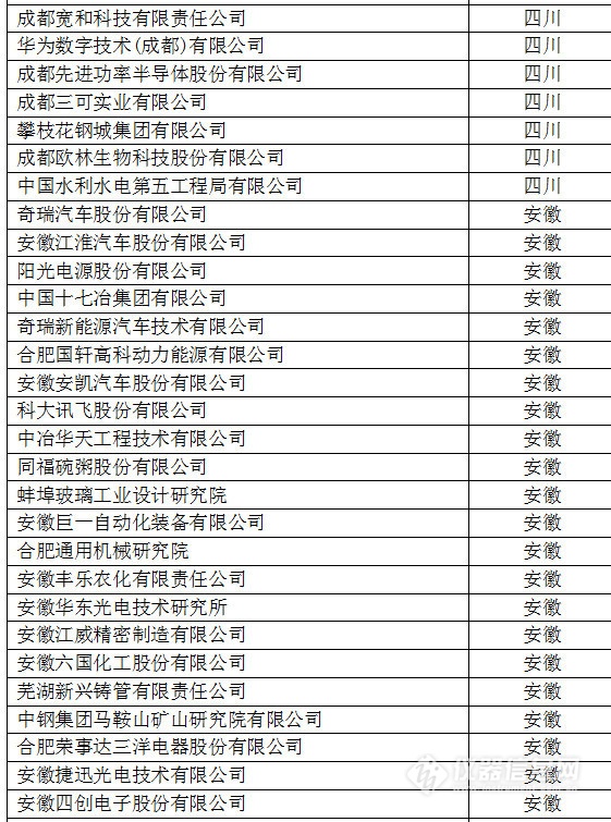 中国创新企业1000强，仪器公司占8席!