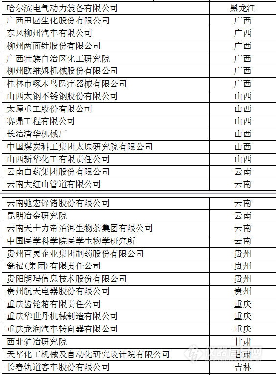 中国创新企业1000强，仪器公司占8席!