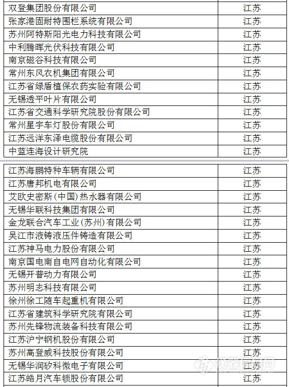 中国创新企业1000强，仪器公司占8席!
