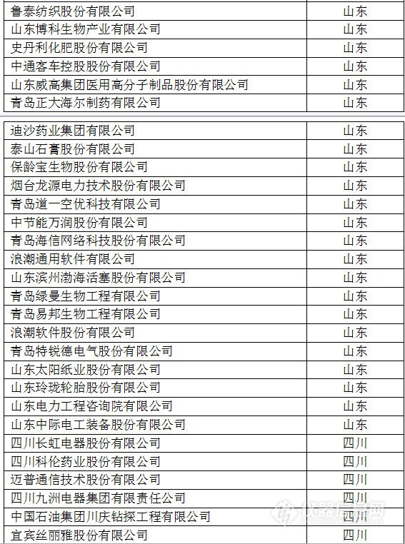中国创新企业1000强，仪器公司占8席!
