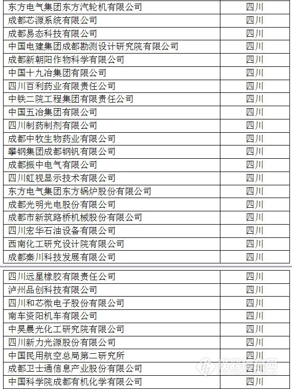 中国创新企业1000强，仪器公司占8席!
