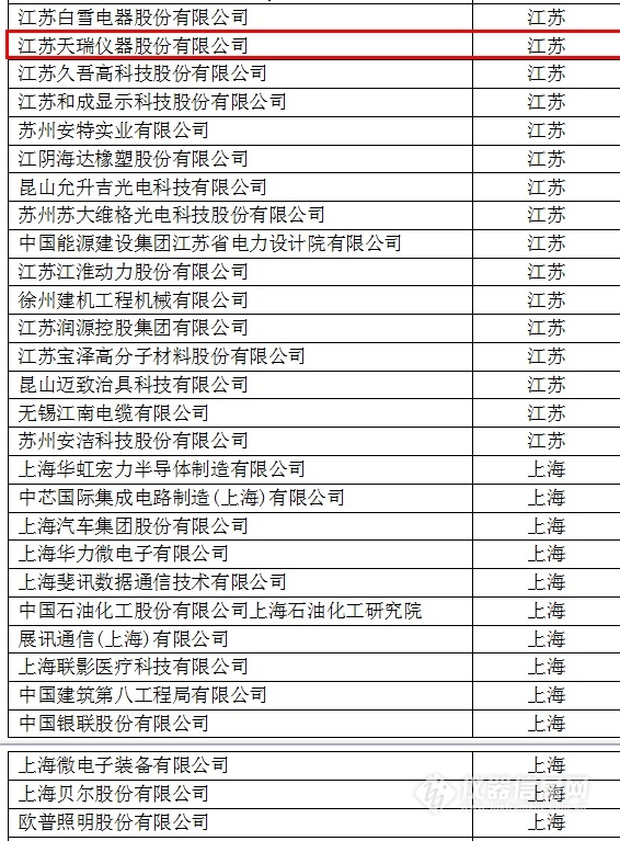 中国创新企业1000强，仪器公司占8席!