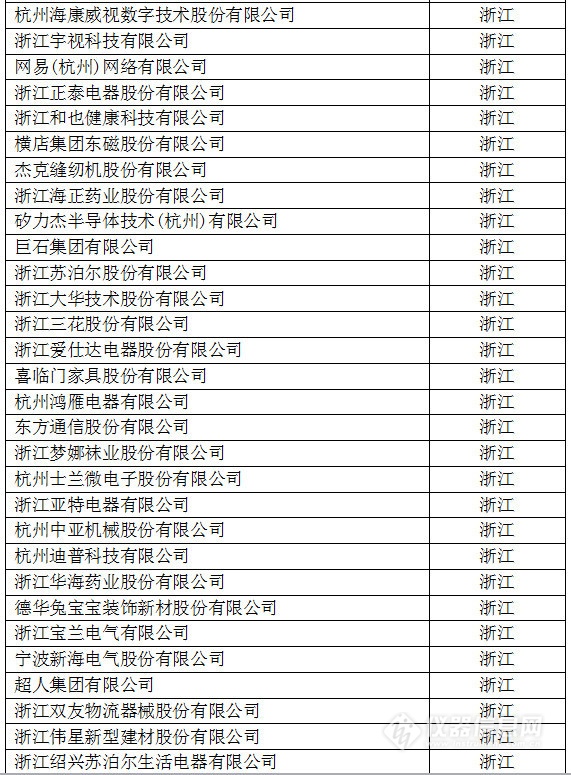 中国创新企业1000强，仪器公司占8席!