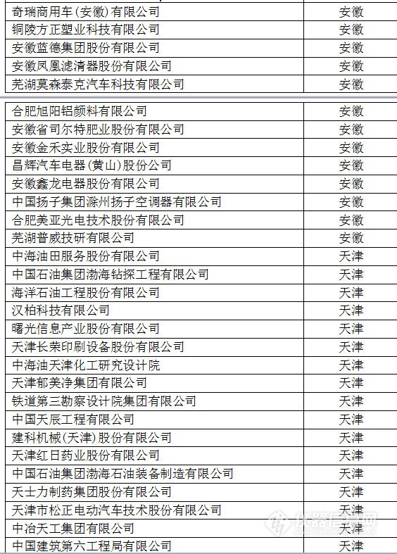 中国创新企业1000强，仪器公司占8席!