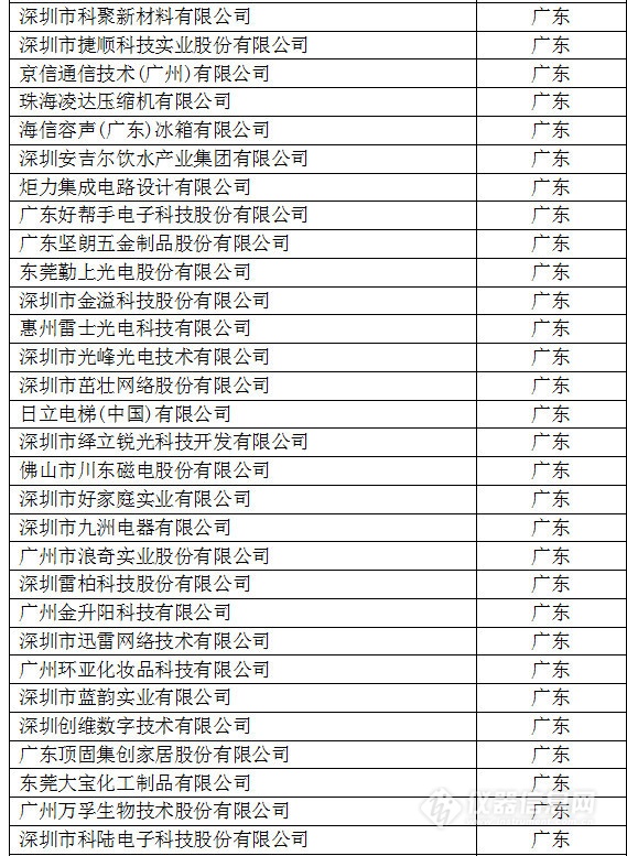中国创新企业1000强，仪器公司占8席!