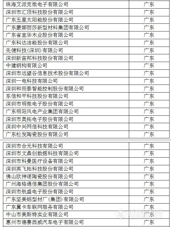 中国创新企业1000强，仪器公司占8席!