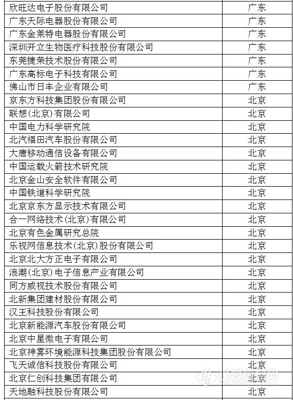 中国创新企业1000强，仪器公司占8席!