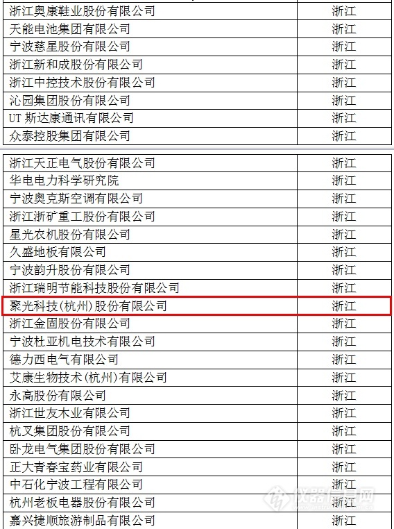 中国创新企业1000强，仪器公司占8席!