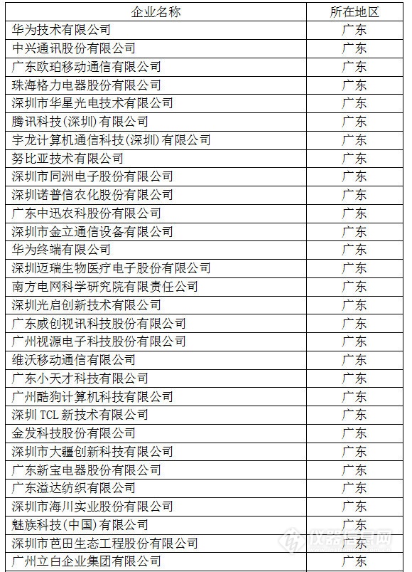 中国创新企业1000强，仪器公司占8席!