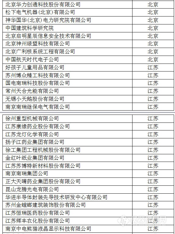 中国创新企业1000强，仪器公司占8席!