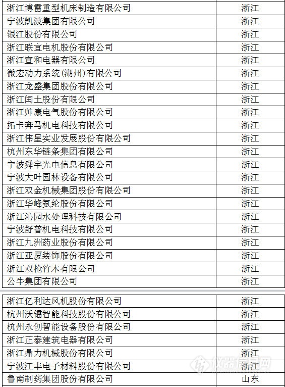 中国创新企业1000强，仪器公司占8席!