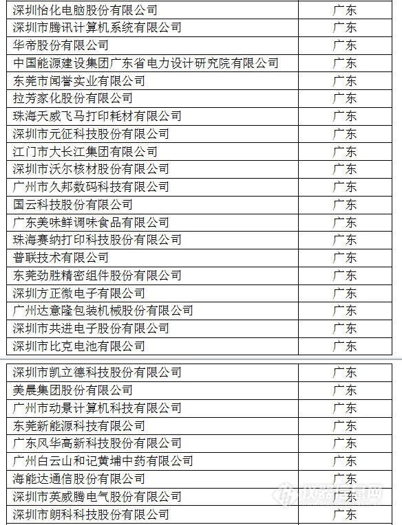 中国创新企业1000强，仪器公司占8席!