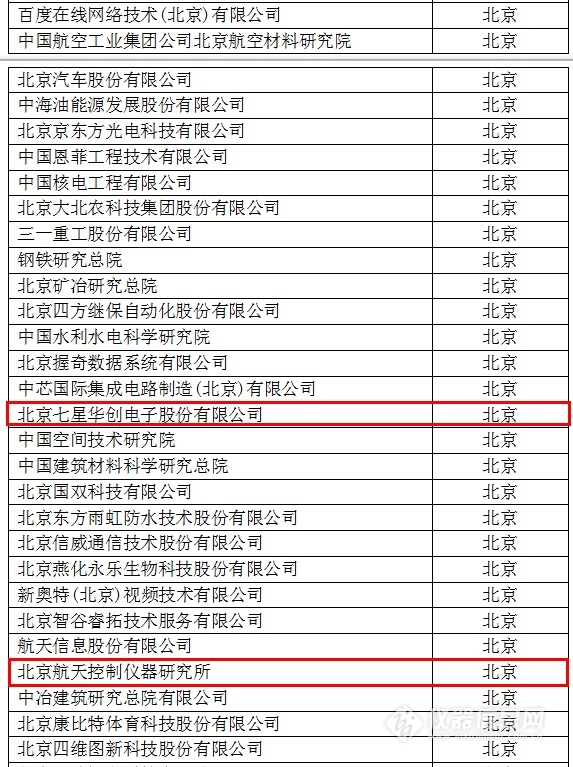 中国创新企业1000强，仪器公司占8席!